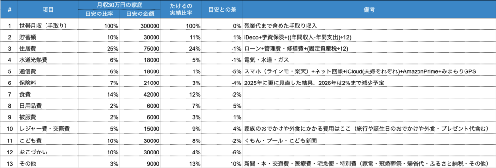 家計比率2025年 月収30万円世帯の目安とたける家の実績比較表