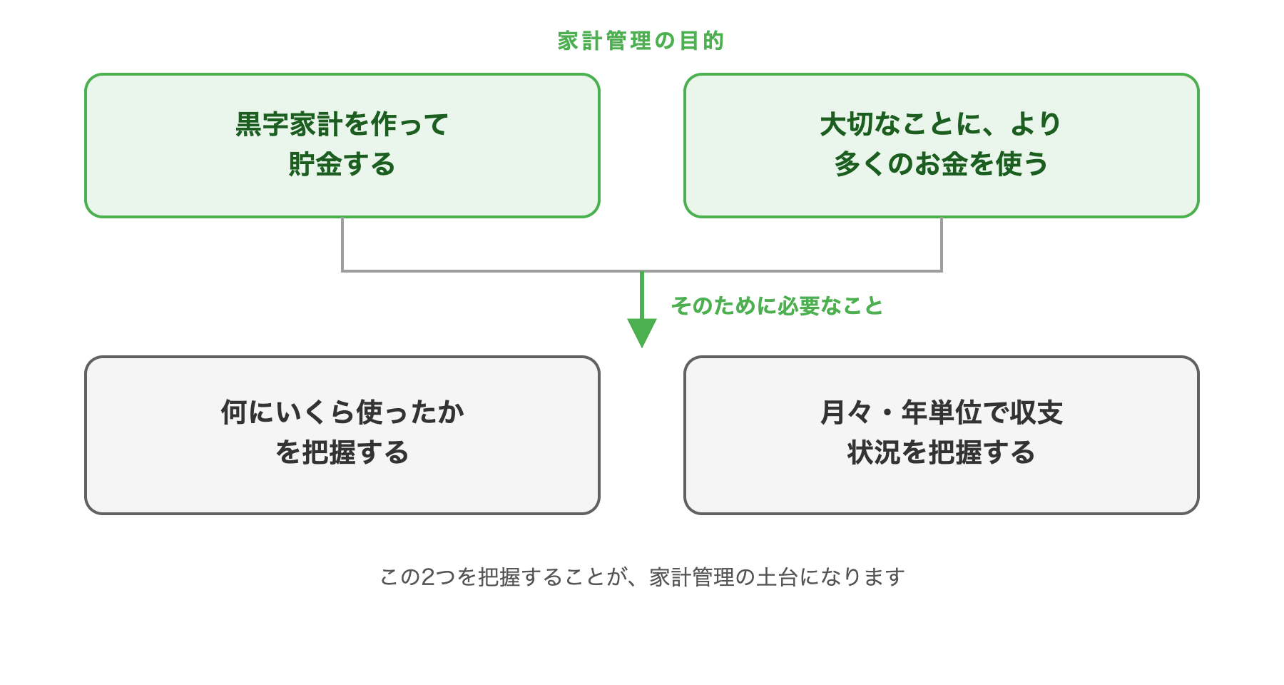 家計管理の目的（黒字家計を作って貯金する／大切なことに多くのお金を使う）と、そのために必要な2つのこと（何にいくら使ったかを把握する／月々・年単位で収支状況を把握する）を示した図解